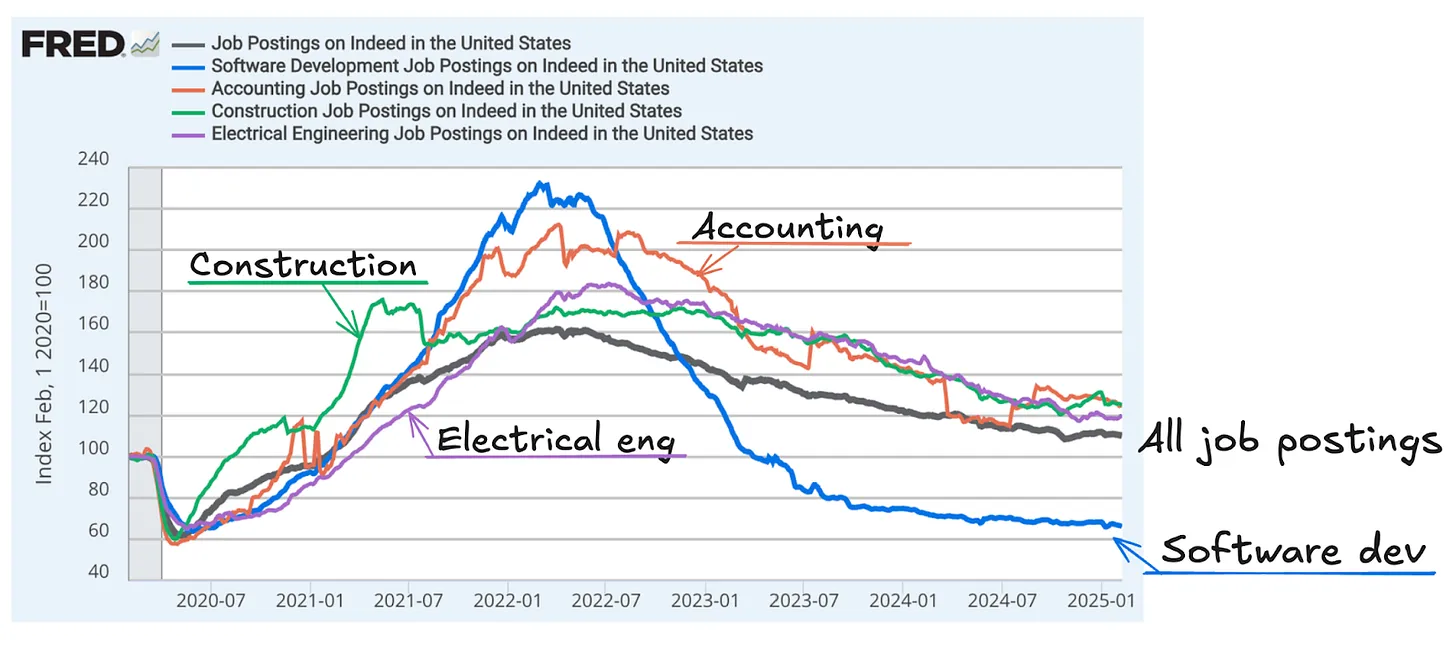 Software Dev Job Changes Graph