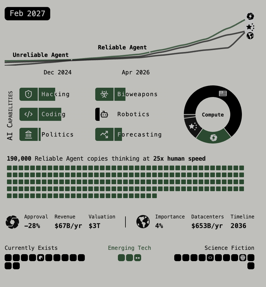 Infographic timeline showing AI evolution from 2025 to 2027