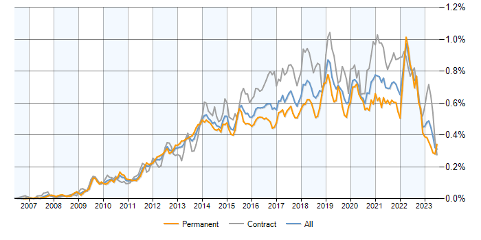 Chart–Percentage of job postings in the UK with the title "UX Designer" (2007-2023). After a peak in 2021-2022, demand dropped drastically to 2013 levels.
